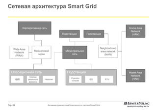 Сетевая архитектура Smart Grid


                Корпоративная сеть                                                                    Home Area
                                                                                                       Network
                                                   Подстанция             Подстанция                    (HAN)




     Wide Area                                                                         Neighborhood
                         Межсетевой                   Магистральная                    area network
     Network
                           экран                           сеть                           (NAN)
      (WAN)




   Операционная сеть                                   Подстанция                                     Home Area
                      Сервер
                                                                                                       Network
                                                           Operator                                     (HAN)
          HMI       реального   Historian
                                                           console
                                                                             IED           RTU
                     времени




Стр. 20                              Активная диагностика безопасности систем Smart Grid
 