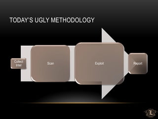 TODAY’S UGLY METHODOLOGY
Collect
Intel
Scan Exploit Report
 