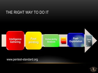 THE RIGHT WAY TO DO IT
Intelligence
Gathering
Foot
printing
Vulnerability
Analysis
Exploitation
Post-
Exploitation
Clean
Up
www.pentest-standard.org
 