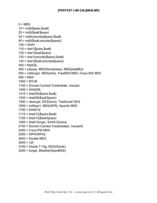 [PENTEST LAB ÇALIŞMALARI]
BGA Bilgi Güvenliğ i A.Ş . | www.bga.com.tr | @bgasecurity
0 = MD5
10 = md5($pass.$salt)
20 = md5($salt.$pass)
30 = md5(unicode($pass).$salt)
40 = md5($salt.unicode($pass))
100 = SHA1
110 = sha1($pass.$salt)
120 = sha1($salt.$pass)
130 = sha1(unicode($pass).$salt)
140 = sha1($salt.unicode($pass))
300 = MySQL
400 = phpass, MD5(Wordpress), MD5(phpBB3)
500 = md5crypt, MD5(Unix), FreeBSD MD5, Cisco-IOS MD5
900 = MD4
1000 = NTLM
1100 = Domain Cached Credentials, mscash
1400 = SHA256
1410 = sha256($pass.$salt)
1420 = sha256($salt.$pass)
1500 = descrypt, DES(Unix), Traditional DES
1600 = md5apr1, MD5(APR), Apache MD5
1700 = SHA512
1710 = sha512($pass.$salt)
1720 = sha512($salt.$pass)
1800 = sha512crypt, SHA512(Unix)
2100 = Domain Cached Credentials2, mscash2
2400 = Cisco-PIX MD5
2500 = WPA/WPA2
2600 = Double MD5
3000 = LM
3100 = Oracle 7-10g, DES(Oracle)
3200 = bcrypt, Blowfish(OpenBSD)
 