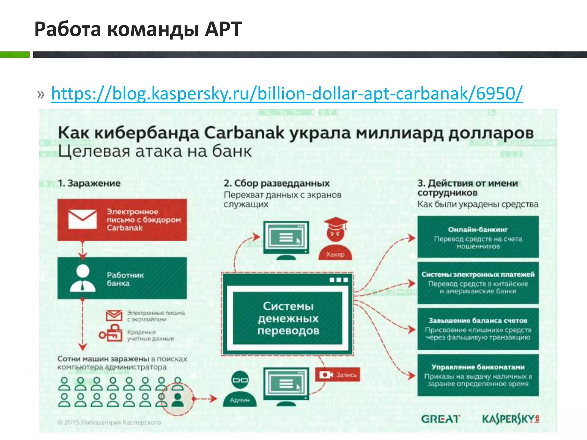 » https://blog.kaspersky.ru/billion-dollar-apt-carbanak/6950/
Работа команды APT
 
