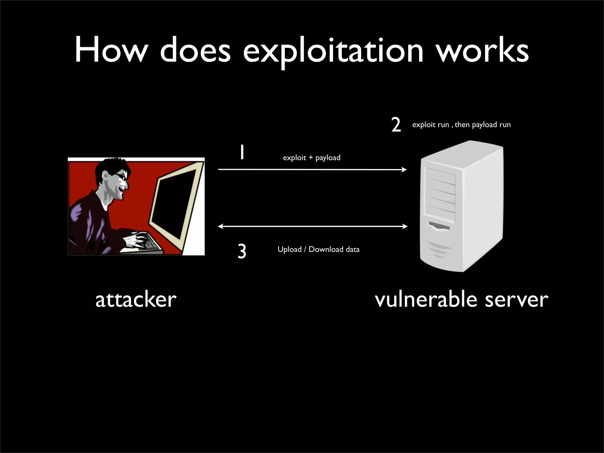 Metasploit Terminology
	

• Exploit : code that allow a pentester take some advantages
of a ﬂaw within system,application, or service *1)	

• Payload : code that we want the target system to execute
( few commands to be executed on the target system ) *1)	

• Shellcode : a set of instructions used as payload when
exploitation occurs *1)	

• Module : a software that can be used by metasploit *1)	

• Listener : a component for waiting an incoming connection
*1)
 