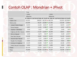 Contoh OLAP : Mondrian + JPivot
 