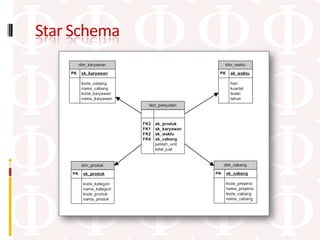 Star Schema
 