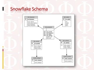 Snowflake Schema
 