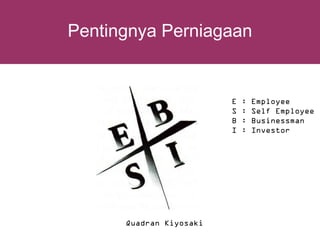 Pentingnya Perniagaan


                         E   :   Employee
                         S   :   Self Employee
                         B   :   Businessman
                         I   :   Investor




      Quadran Kiyosaki
 