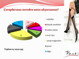 12
10
11
11
31
18
17
tuhafiye
büyük marketler
online siteler
avm' den
çorap mağazaları
pazar
diğer
Çoraplarınızı nereden satın alıyorsunuz?
Toplam oy sayısı 593
 