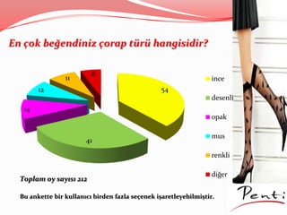 54
41
14
12
11
8
ince
desenli
opak
mus
renkli
diğer
En çok beğendiniz çorap türü hangisidir?
Toplam oy sayısı 212
Bu ankette bir kullanıcı birden fazla seçenek işaretleyebilmiştir.
 