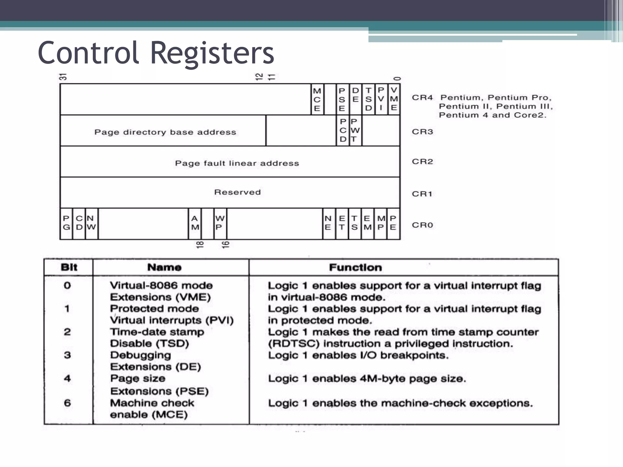 Control Registers
 