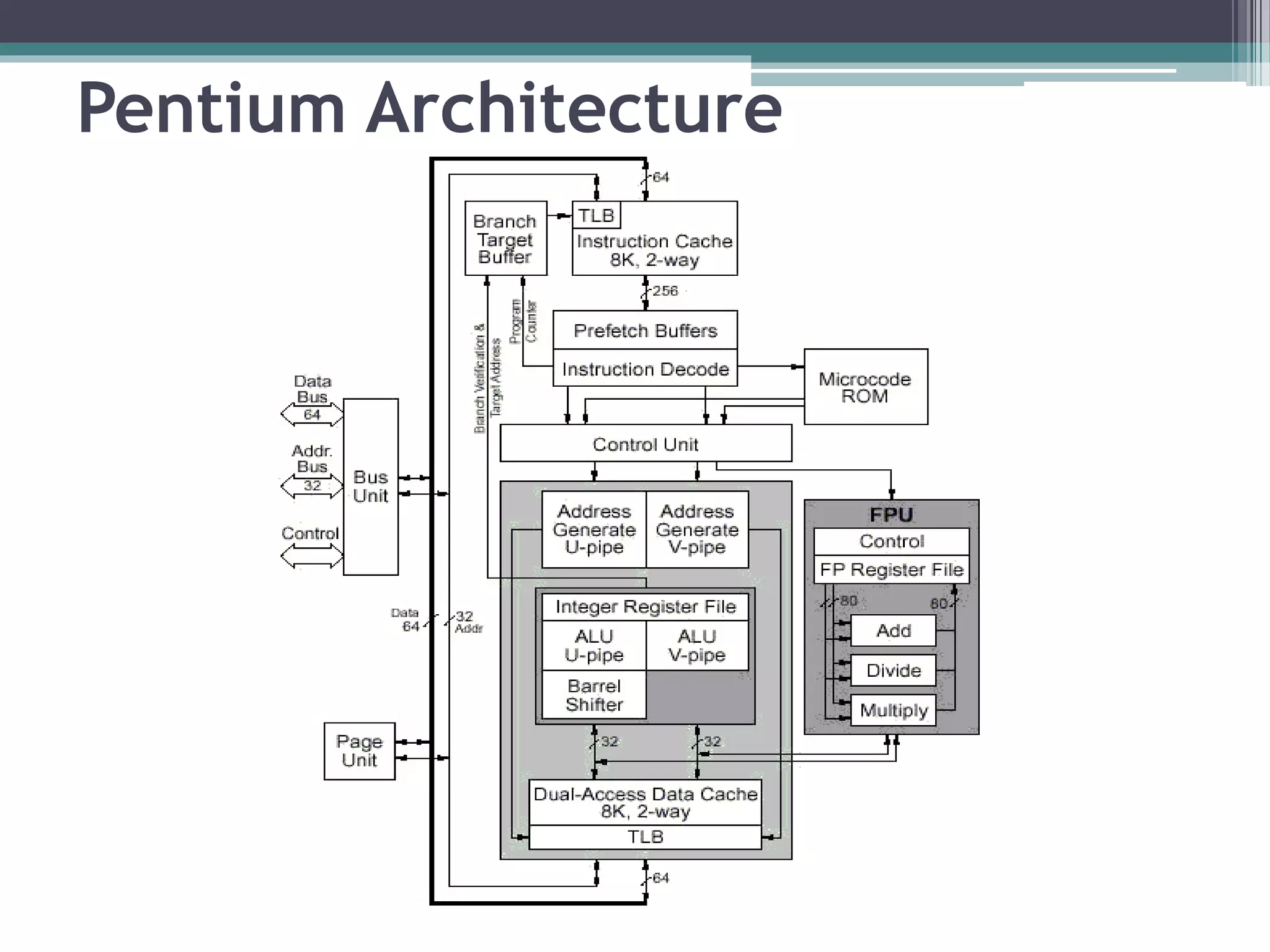 Pentium Architecture
 