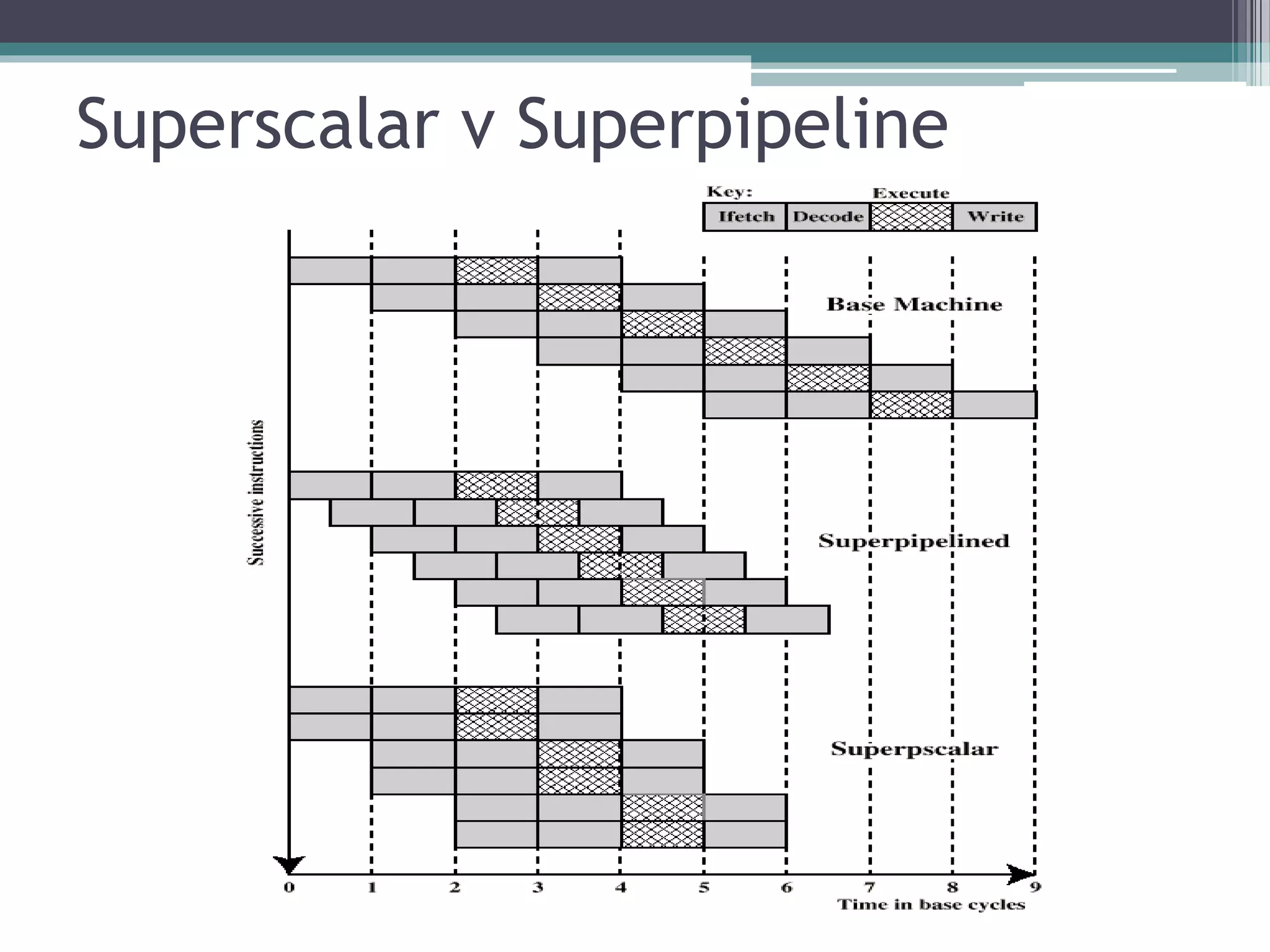 Superscalar v Superpipeline
 