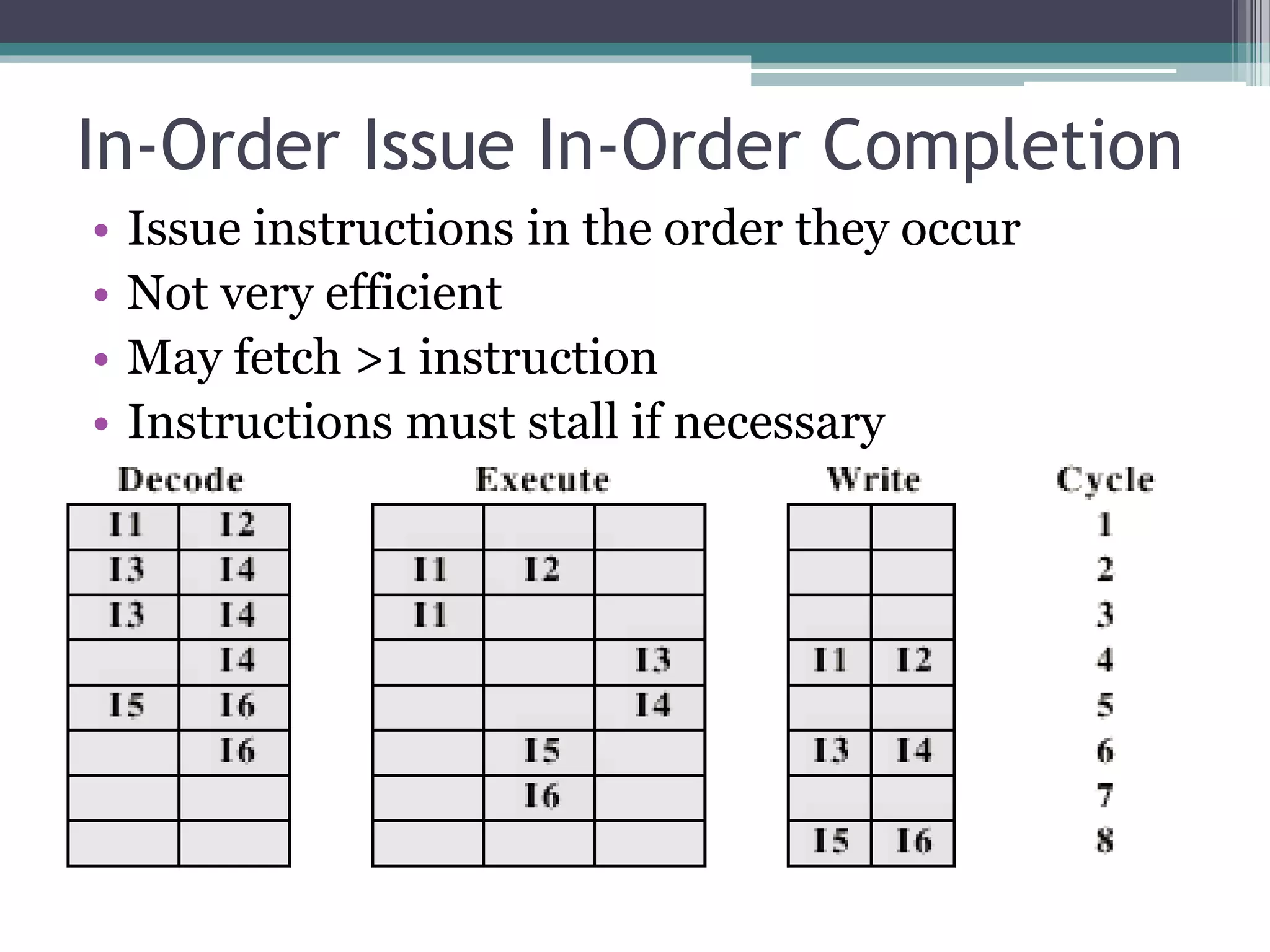 In-Order Issue In-Order Completion
• Issue instructions in the order they occur
• Not very efficient
• May fetch >1 instruction
• Instructions must stall if necessary
 