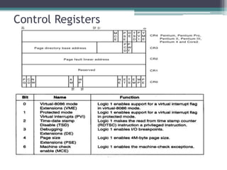 Control Registers
 