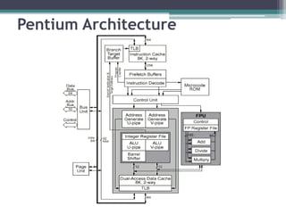 Pentium Architecture
 