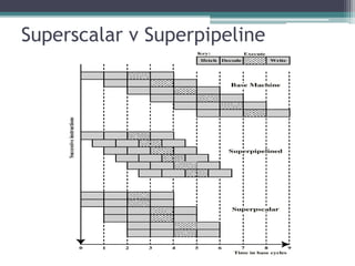 Superscalar v Superpipeline
 