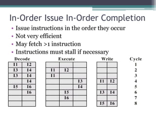 In-Order Issue In-Order Completion
• Issue instructions in the order they occur
• Not very efficient
• May fetch >1 instruction
• Instructions must stall if necessary
 
