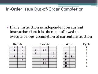In-Order Issue Out-of-Order Completion
• If any instruction is independent on current
instruction then it is then it is allowed to
execute before completion of current instruction
 