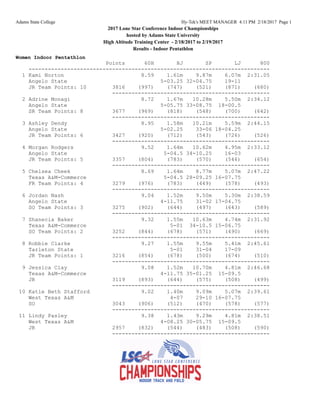 Adams State College Hy-Tek's MEET MANAGER 4:11 PM 2/18/2017 Page 1
2017 Lone Star Conference Indoor Championships
hosted by Adams State University
High Altitude Training Center - 2/18/2017 to 2/19/2017
Results - Indoor Pentathlon
Women Indoor Pentathlon
Points 60H HJ SP LJ 800
---------------------------------------------------------------------------
1 Kami Norton 8.59 1.61m 9.87m 6.07m 2:31.05
Angelo State 5-03.25 32-04.75 19-11
JR Team Points: 10 3816 (997) (747) (521) (871) (680)
-------------------------------------------------
2 Adrine Monagi 8.72 1.67m 10.28m 5.50m 2:34.12
Angelo State 5-05.75 33-08.75 18-00.5
SR Team Points: 8 3677 (969) (818) (548) (700) (642)
-------------------------------------------------
3 Ashley Dendy 8.95 1.58m 10.21m 5.59m 2:44.15
Angelo State 5-02.25 33-06 18-04.25
JR Team Points: 6 3427 (920) (712) (543) (726) (526)
-------------------------------------------------
4 Morgan Rodgers 9.52 1.64m 10.62m 4.95m 2:33.12
Angelo State 5-04.5 34-10.25 16-03
JR Team Points: 5 3357 (804) (783) (570) (546) (654)
-------------------------------------------------
5 Chelsea Cheek 8.69 1.64m 8.77m 5.07m 2:47.22
Texas A&M-Commerce 5-04.5 28-09.25 16-07.75
FR Team Points: 4 3279 (976) (783) (449) (578) (493)
-------------------------------------------------
6 Jordan Nash 9.04 1.52m 9.50m 5.30m 2:38.59
Angelo State 4-11.75 31-02 17-04.75
SO Team Points: 3 3275 (902) (644) (497) (643) (589)
-------------------------------------------------
7 Shanecia Baker 9.32 1.55m 10.63m 4.74m 2:31.92
Texas A&M-Commerce 5-01 34-10.5 15-06.75
SO Team Points: 2 3252 (844) (678) (571) (490) (669)
-------------------------------------------------
8 Robbie Clarke 9.27 1.55m 9.55m 5.41m 2:45.61
Tarleton State 5-01 31-04 17-09
JR Team Points: 1 3216 (854) (678) (500) (674) (510)
-------------------------------------------------
9 Jessica Clay 9.08 1.52m 10.70m 4.81m 2:46.68
Texas A&M-Commerce 4-11.75 35-01.25 15-09.5
JR 3119 (893) (644) (575) (508) (499)
-------------------------------------------------
10 Katie Beth Stafford 9.02 1.40m 9.09m 5.07m 2:39.61
West Texas A&M 4-07 29-10 16-07.75
SO 3043 (906) (512) (470) (578) (577)
-------------------------------------------------
11 Lindy Pasley 9.38 1.43m 9.29m 4.81m 2:38.51
West Texas A&M 4-08.25 30-05.75 15-09.5
JR 2957 (832) (544) (483) (508) (590)
-------------------------------------------------
 