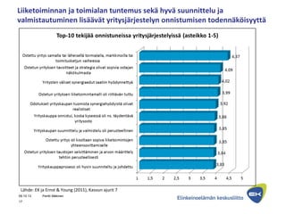 09.10.13 Pentti Mäkinen
17
Liiketoiminnan ja toimialan tuntemus sekä hyvä suunnittelu ja
valmistautuminen lisäävät yritysjärjestelyn onnistumisen todennäköisyyttä
Lähde: EK ja Ernst & Young (2011), Kasvun ajurit 7
 