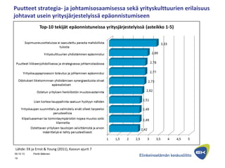 09.10.13 Pentti Mäkinen
19
Puutteet strategia- ja johtamisosaamisessa sekä yrityskulttuurien erilaisuus
johtavat usein yritysjärjestelyissä epäonnistumiseen
Lähde: EK ja Ernst & Young (2011), Kasvun ajurit 7
 