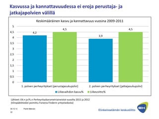 Kasvussa ja kannattavuudessa ei eroja perustaja- ja
jatkajapolvien välillä
09.10.13 Pentti Mäkinen
22
Lähteet: EK:n ja PL:n Perheyritysbarometriaineistot vuosilta 2011 ja 2012
(tilinpäätötiedot poimittu Fonecta Finderin yritystiedosta)
 