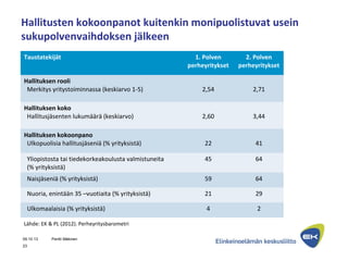 Hallitusten kokoonpanot kuitenkin monipuolistuvat usein
sukupolvenvaihdoksen jälkeen
09.10.13 Pentti Mäkinen
23
Taustatekijät 1. Polven
perheyritykset
2. Polven
perheyritykset
Hallituksen rooli
Merkitys yritystoiminnassa (keskiarvo 1-5) 2,54 2,71
Hallituksen koko
Hallitusjäsenten lukumäärä (keskiarvo) 2,60 3,44
Hallituksen kokoonpano
Ulkopuolisia hallitusjäseniä (% yrityksistä) 22 41
Yliopistosta tai tiedekorkeakoulusta valmistuneita
(% yrityksistä)
45 64
Naisjäseniä (% yrityksistä) 59 64
Nuoria, enintään 35 –vuotiaita (% yrityksistä) 21 29
Ulkomaalaisia (% yrityksistä) 4 2
Lähde: EK & PL (2012). Perheyritysbarometri
 