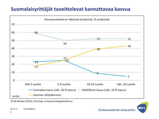Suomalaisyrittäjät tavoittelevat kannattavaa kasvua
09.10.13
N=952
EK & Nordea (2013), Omistaja- ja kasvuyrittäjyystutkimus
Pentti Mäkinen
5
 