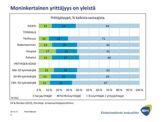 Moninkertainen yrittäjyys on yleistä
09.10.13
N=952
EK & Nordea (2013), Omistaja- ja kasvuyrittäjyystutkimus
Pentti Mäkinen
9
 