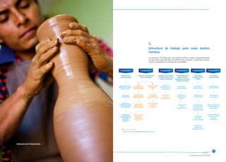 “Consolidando un Turismo Sostenible”
Estructura de trabajo para cada destino
turístico
c.	
La estructura de trabajo para cada destino turístico muestra esquemáticamente
los principales requerimientos del PENTUR para contribuir al desarrollo turístico
nacional, agrupados en 6 componentes (ver Gráfico).
Componente 1
Fortalecimiento
interinstitucional
Impulso a los procesos de
turismo sostenible
Desarrollo de la Cultura
Turística y mejora de los
niveles de seguridad
Fortalecimiento del
capital humano y
consolidación de buenas
prácticas de calidad
Desarrollo y
diversiﬁcación de
la oferta
Promoción y
Posicionamiento
Alineamiento de la
planiﬁcación nacional,
regional y local
Mejora de los
niveles de
seguridad turística
Desarrollo e
interiorización de la
cultura turística
Temas transversales
*GR y GL : Gobiernos Regionales y Gobiernos Locales.
Mejora de la
disponibilidad y
sistematización de
la base de
información
turística
Articulación
multisectorial
Mejora de las
capacidades de GR,
GL y de los gestores
de los destinos*
Promoción de
buenas prácticas de
turismo sostenible
Promoción de la
responsabilidad
social corporativa
Fortalecimiento
del sistema de
gestión ambiental
Mejora del clima
de negocios
asociado al
microentorno del
Turismo
Fortalecimiento de
la cadena
productiva en
turismo
Uso turístico
adecuado del
patrimonio cultural
Desarrollo turístico
sostenible en
ANPs
Calidad en los
prestadores de
servicios
Calidad en los
sitios y
destinos turísticos
Calidad de los
recursos humanos
Desarrollo de la
oferta turística
Promoción de la
inversión pública-
privada para el
desarrollo turístico
Desarrollo y
articulación
turismo - artesanía
Mejora de las
condiciones de
facilitación turística
Ordenamiento
turístico territorial
Promoción del
turismo interno
Posicionamiento en el
mercado nacional e
internacional
Fortalecimiento de la
cadena comercial
nacional e
internacional
Promoción del
turismo receptivo
Componente 2 Componente 3 Componente 4 Componente 5 Componente 6
25
Artesano de Chulucanas
 