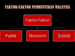 FAKTOR-FAKTOR PEMBENTUKAN MALAYSIA
 