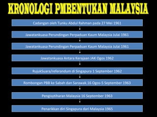 Pengisytiharan Malaysia 16 September 1963
Rombongan PBB ke Sabah dan Sarawak.16 Ogos-5 September 1963
Penarikkan diri Singapura dari Malaysia 1965
RujukSuara/referandum di Singapura 1 September 1962
Jawatankuasa Antara Kerajaan JAK Ogos 1962
Jawatankuasa Perundingan Perpaduan Kaum Malaysia Julai 1961
Jawatankuasa Perundingan Perpaduan Kaum Malaysia Julai 1961
Cadangan oleh Tunku Abdul Rahman pada 27 Mei 1961
 