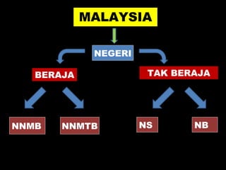 MALAYSIA
TAK BERAJABERAJA
NEGERI
NNMB NNMTB NS NB
 