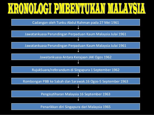 Penubuhan malaysia