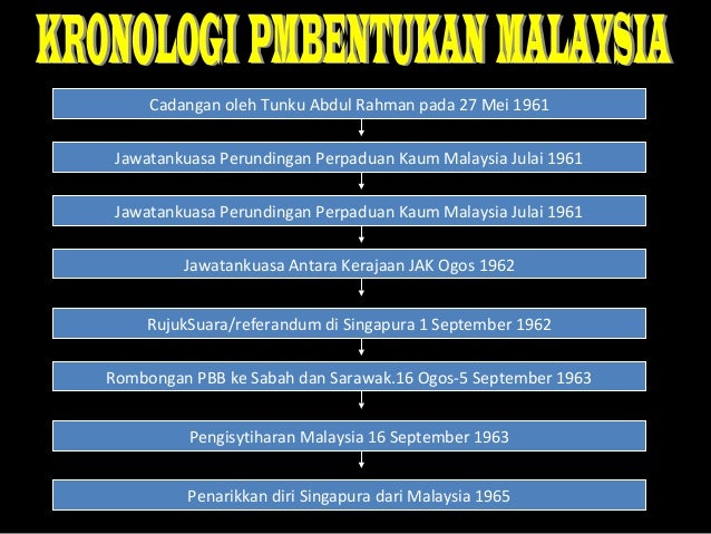 Penubuhan malaysia