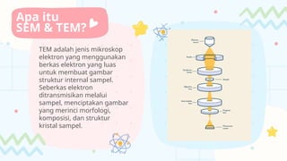 SEM (scanning ) AND TEM (transmission).. | PPTX