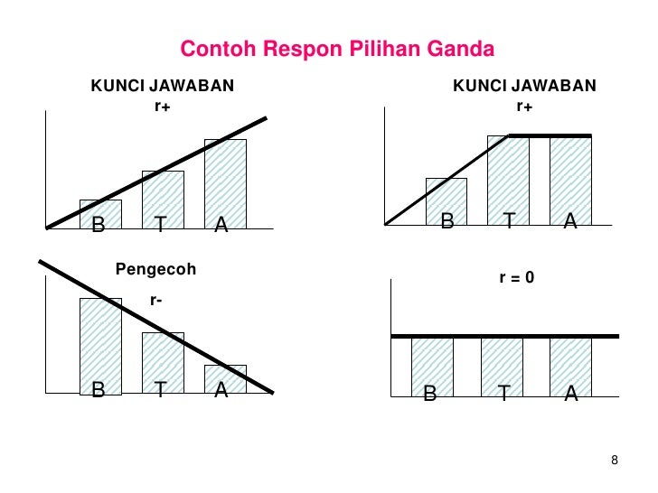Penulisan butir-soal