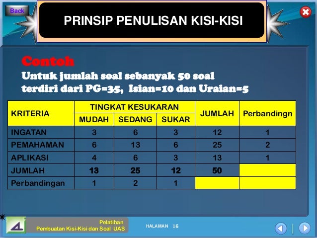 Penulisan & kisi soal