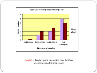 Graph 1 : Teacher-pupil interaction over the three
         science lessons for both groups
 