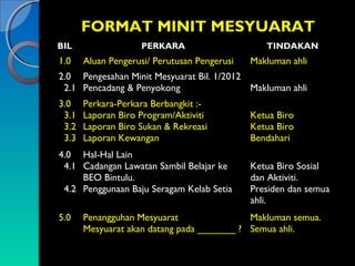 FORMAT MINIT MESYUARAT
BIL

1.0

PERKARA

Aluan Pengerusi/ Perutusan Pengerusi

TINDAKAN

Makluman ahli

2.0 Pengesahan Minit Mesyuarat Bil. 1/2012
2.1 Pencadang & Penyokong
Makluman ahli
3.0
3.1
3.2
3.3

Perkara-Perkara Berbangkit :Laporan Biro Program/Aktiviti
Laporan Biro Sukan & Rekreasi
Laporan Kewangan

4.0 Hal-Hal Lain
4.1 Cadangan Lawatan Sambil Belajar ke
BEO Bintulu.
4.2 Penggunaan Baju Seragam Kelab Setia
5.0

Ketua Biro
Ketua Biro
Bendahari
Ketua Biro Sosial
dan Aktiviti.
Presiden dan semua
ahli.

Penangguhan Mesyuarat
Makluman semua.
Mesyuarat akan datang pada _______ ? Semua ahli.

 