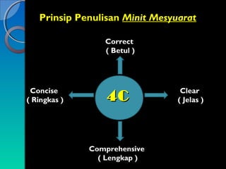Prinsip Penulisan Minit Mesyuarat
Correct
( Betul )

Concise
( Ringkas )

4C

Comprehensive
( Lengkap )

Clear
( Jelas )

 