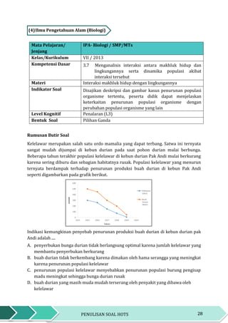 28PENULISAN SOAL HOTS
(4)Ilmu Pengetahuan Alam (Biologi)
Mata Pelajaran/
Jenjang
IPA- Biologi / SMP/MTs
Kelas/Kurikulum VII / 2013
Kompetensi Dasar 3.7 Menganalisis interaksi antara makhluk hidup dan
lingkungannya serta dinamika populasi akibat
interaksi tersebut
Materi Interaksi makhluk hidup dengan lingkungannya
Indikator Soal Disajikan deskripsi dan gambar kasus penurunan populasi
organisme tertentu, peserta didik dapat menjelaskan
keterkaitan penurunan populasi organisme dengan
perubahan populasi organisme yang lain
Level Kognitif Penalaran (L3)
Bentuk Soal Pilihan Ganda
Rumusan Butir Soal
Kelelawar merupakan salah satu ordo mamalia yang dapat terbang. Satwa ini ternyata
sangat mudah dijumpai di kebun durian pada saat pohon durian mulai berbunga.
Beberapa tahun terakhir populasi kelelawar di kebun durian Pak Andi mulai berkurang
karena sering diburu dan sebagian habitatnya rusak. Populasi kelelawar yang menurun
ternyata berdampak terhadap penurunan produksi buah durian di kebun Pak Andi
seperti digambarkan pada grafik berikut.
Indikasi kemungkinan penyebab penurunan produksi buah durian di kebun durian pak
Andi adalah ....
A. penyerbukan bunga durian tidak berlangsung optimal karena jumlah kelelawar yang
membantu penyerbukan berkurang
B. buah durian tidak berkembang karena dimakan oleh hama serangga yang meningkat
karena penurunan populasi kelelawar
C. penurunan populasi kelelawar menyebabkan penurunan populasi burung pengisap
madu meningkat sehingga bunga durian rusak
D. buah durian yang masih muda mudah terserang oleh penyakit yang dibawa oleh
kelelawar
 