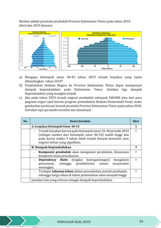 53PENULISAN SOAL HOTS
Berikut adalah piramida penduduk Provinsi Kalimantan Timur pada tahun 2010
(kiri) dan 2019 (kanan).
PIRAMIDA PENDUDUK
PROVINSI KALIMANTAN TIMUR 2010
075150225 15075
Dalam Ribuan
075150225 15075
Dalam Ribuan
Laki-Laki Perempuan
PIRAMIDA PENDUDUK
PROVINSI KALIMANTAN TIMUR 2019
a) Mengapa kelompok umur 40-45 tahun 2019 terjadi lonjakan yang tajam
dibandingkan tahun 2010?
b) Perpindahan Ibukota Negara ke Provinsi Kalimantan Timur dapat mempunyai
dampak kependudukan pada Kalimantan Timur. Jelaskan tiga dampak
kependudukan yang mungkin terjadi.
c) Jika pada tahun 2023 terjadi migrasi penduduk sebanyak 500.000 jiwa dari para
pegawai negeri sipil karena program pemindahan Ibukota Pemerintah Pusat, maka
gambarkan perkiraan bentuk piramida Provinsi Kalimantan Timur pada tahun 2030,
tentukan tipe paramida tersebut dan alasannya!
No. Kunci Jawaban Skor
A. Lonjakan Kelompok Umur 40-54 1
- Terjadi lonjakan karena pada kelompok umur 25-40 periode 2010
(sebagai sumber dari kelompok umur 40-54) sudah tinggi dan
pada kurun waktu 9 tahun tidak terjadi banyak kematian atau
migrasi keluar yang signifikan.
1
B. Dampak Kependudukan 3
- Komposisi penduduk akan mengalami perubahan, khususnya
komposisi mata pencaharian.
1
- Dependency Ratio (tingkat ketergantungan) mengalami
penurunan, sehingga produktivitas umum masyarakat
meningkat.
1
- Terdapat tekanan lahan akibat penambahan jumlah penduduk,
sehingga harga lahan di lokasi pemindahan akan menjadi tinggi.
1
Jawaban lain yang relevan sebagai dampak kependudukan
 