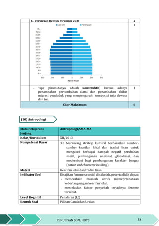 54PENULISAN SOAL HOTS
C. Perkiraan Bentuk Piramida 2030 2
1
- Tipe piramidanya adalah konstruktif, karena adanya
penambahan pertumbuhan alami dan penambahan akibat
migrasi penduduk yang mempengaruhi komposisi usia dewasa
dan tua.
1
Skor Maksimum 6
(10) Antropologi
Mata Pelajaran/
Jenjang
Antropologi/SMA-MA
Kelas/Kurikulum XII/2013
Kompetensi Dasar 3.3 Merancang strategi kultural berdasarkan sumber-
sumber kearifan lokal dan tradisi lisan untuk
mengatasi berbagai dampak negatif perubahan
sosial, pembangunan nasional, globalisasi, dan
modernisasi bagi pembangunan karakter bangsa
(nation and character building)
Materi Kearifan lokal dan tradisi lisan
Indikator Soal Disajikan fenomena sosial di sekolah, peserta didik dapat:
- memecahkan masalah untuk memeprtahankan
keberlangsungan kearifan lokal.
- menjelaskan faktor penyebab terjadinya fenome
tersebut.
Level Kognitif Penalaran (L3)
Bentuk Soal Pilihan Ganda dan Uraian
 