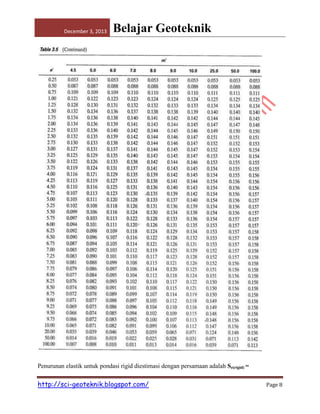 December 3, 2013

Belajar Geoteknik

Penurunan elastik untuk pondasi rigid diestimasi dengan persamaan adalah Se(rigid) =

http://sci-geoteknik.blogspot.com/

Page 8

 