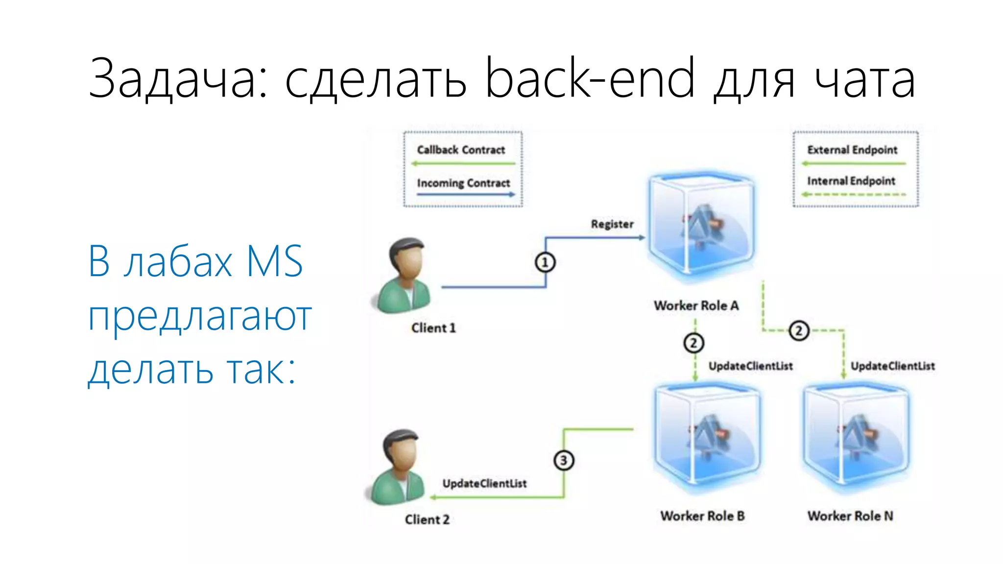 Задача: сделать back-end для чата


В лабах MS
предлагают
делать так:
 