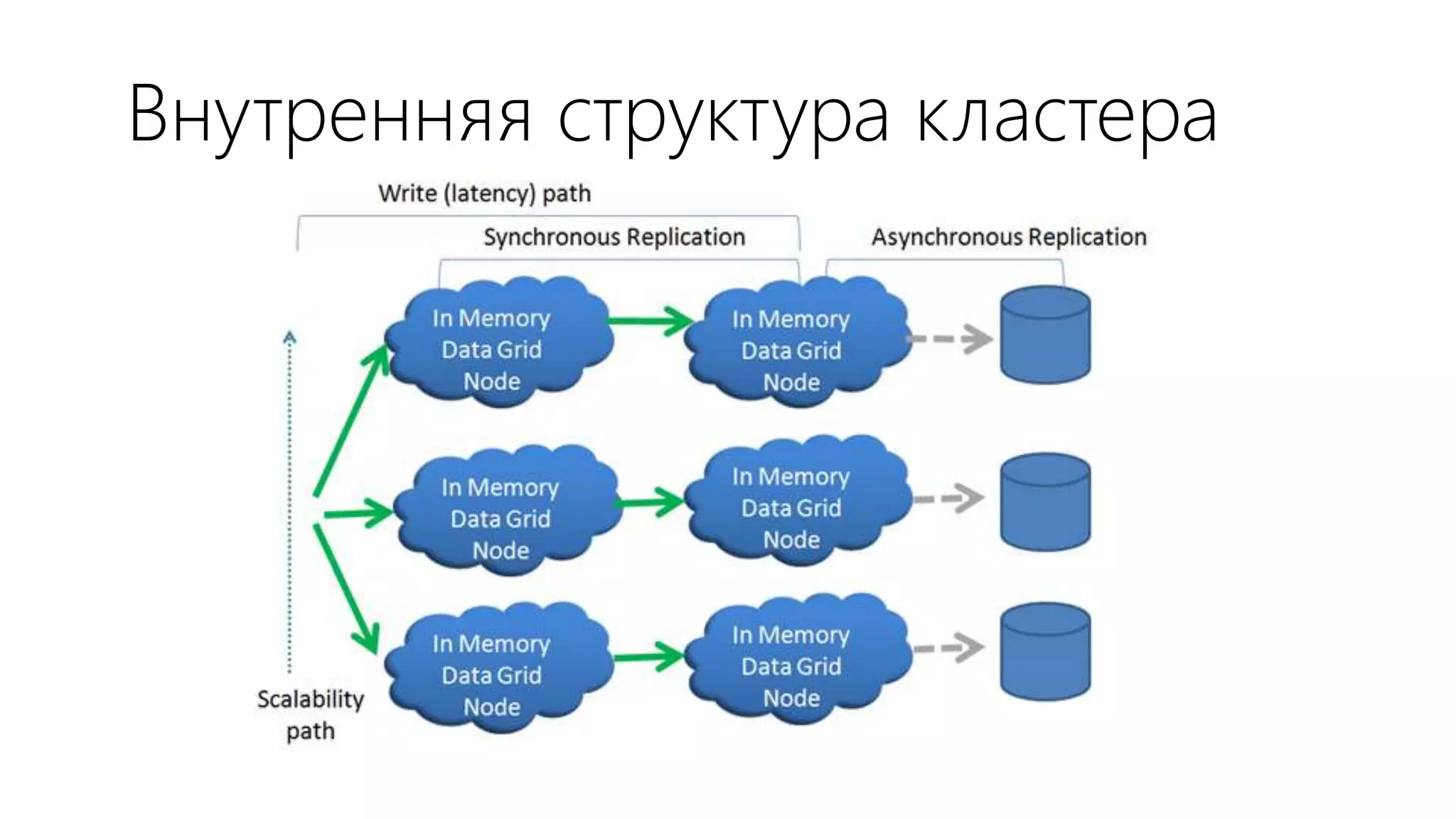 Внутренняя структура кластера
 