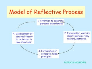 Model of Reflective Process 
1. Attention to concrete 
personal experiences 
2. Examination, analysis 
identification of key 
factors, patterns 
3. Formulation of 
concepts, rules, 
principles 
4. Development of 
personal theory 
to be tested in 
new situations 
PATRICIA HOLBORN 
 