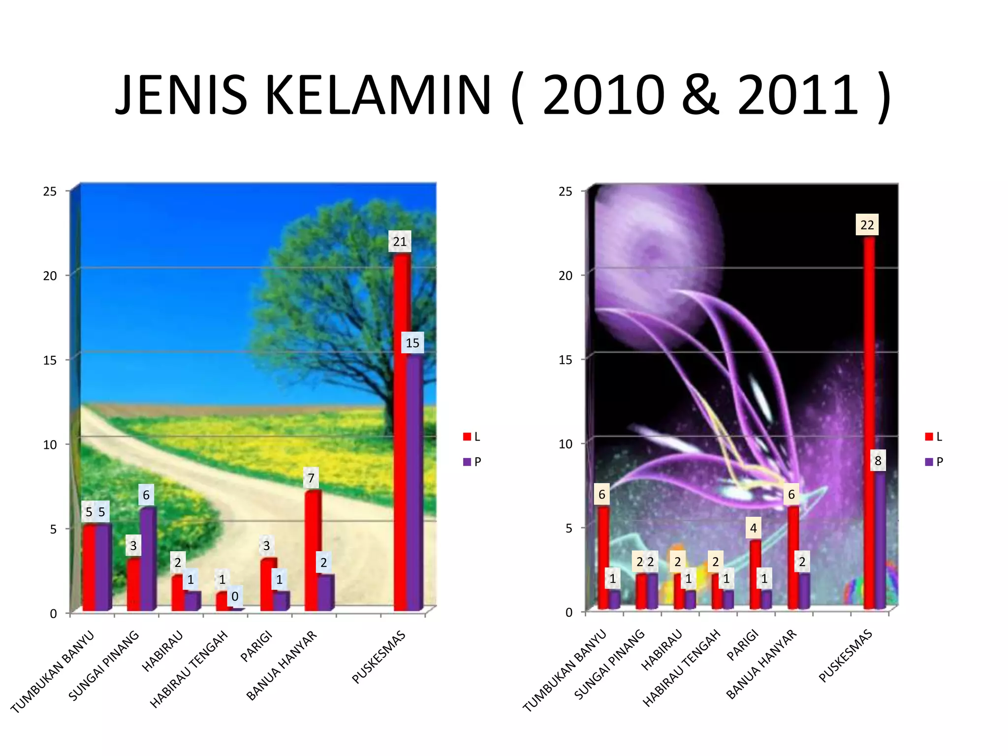 JENIS KELAMIN ( 2010 & 2011 )
0
5
10
15
20
25
5
3
2
1
3
7
21
5
6
1
0
1
2
15
L
P
0
5
10
15
20
25
6
2 2 2
4
6
22
1
2
1 1 1
2
8
L
P
 