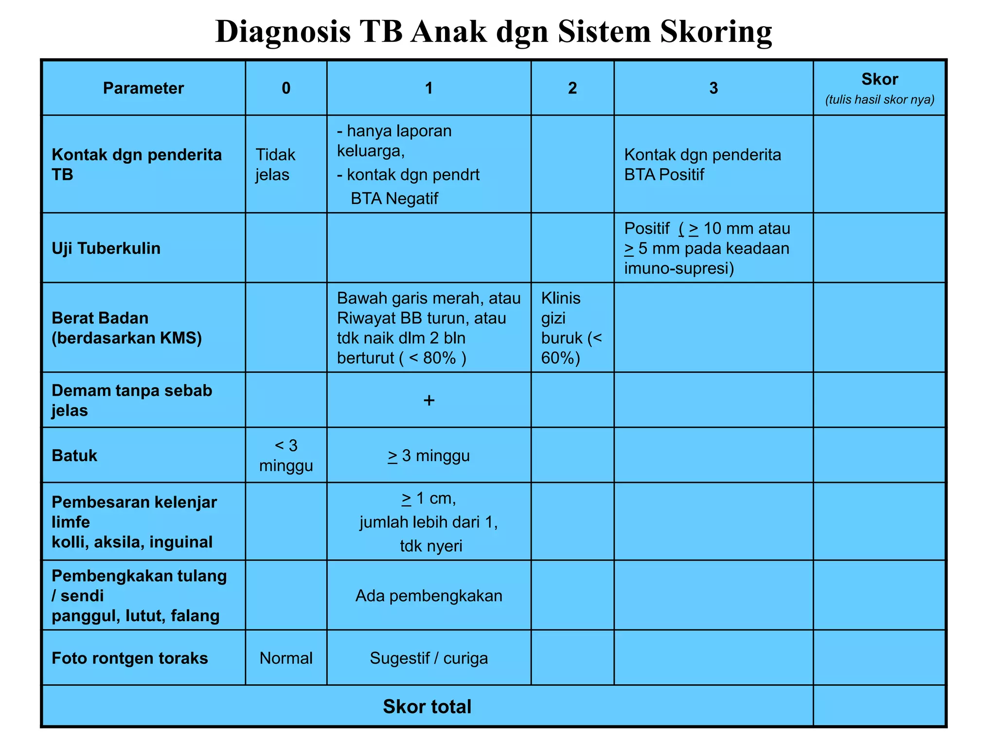 Parameter 0 1 2 3
Skor
(tulis hasil skor nya)
Kontak dgn penderita
TB
Tidak
jelas
- hanya laporan
keluarga,
- kontak dgn pendrt
BTA Negatif
Kontak dgn penderita
BTA Positif
Uji Tuberkulin
Positif ( > 10 mm atau
> 5 mm pada keadaan
imuno-supresi)
Berat Badan
(berdasarkan KMS)
Bawah garis merah, atau
Riwayat BB turun, atau
tdk naik dlm 2 bln
berturut ( < 80% )
Klinis
gizi
buruk (<
60%)
Demam tanpa sebab
jelas +
Batuk
< 3
minggu
> 3 minggu
Pembesaran kelenjar
limfe
kolli, aksila, inguinal
> 1 cm,
jumlah lebih dari 1,
tdk nyeri
Pembengkakan tulang
/ sendi
panggul, lutut, falang
Ada pembengkakan
Foto rontgen toraks Normal Sugestif / curiga
Skor total
Diagnosis TB Anak dgn Sistem Skoring
 