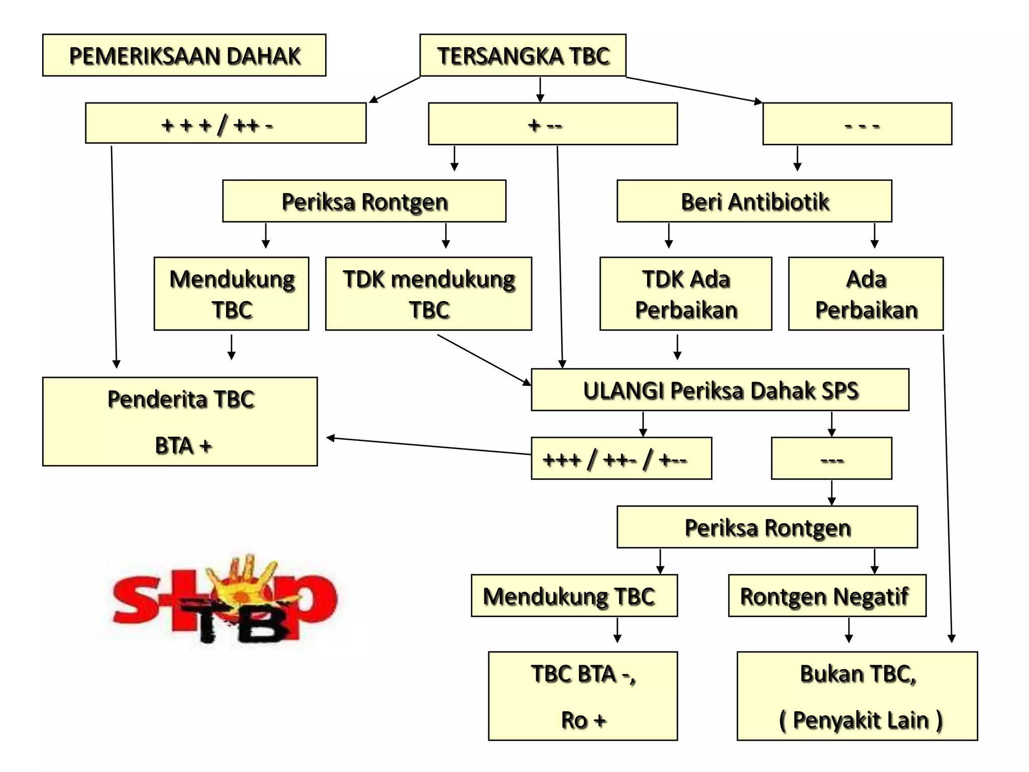 TERSANGKA TBC
+ + + / ++ - + -- - - -
Periksa Rontgen Beri Antibiotik
Mendukung
TBC
TDK mendukung
TBC
TDK Ada
Perbaikan
Ada
Perbaikan
Penderita TBC
BTA +
ULANGI Periksa Dahak SPS
+++ / ++- / +-- ---
Periksa Rontgen
Mendukung TBC Rontgen Negatif
TBC BTA -,
Ro +
Bukan TBC,
( Penyakit Lain )
PEMERIKSAAN DAHAK
 